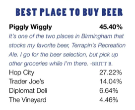 Poll results from About Town magazine's 2024 readers poll showing Piggly Wiggly as the best place to buy beer in Birmingham with 45.40% of the vote.